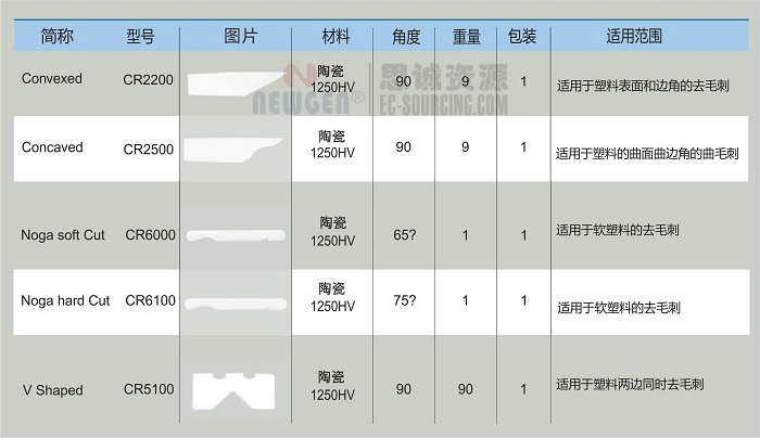 CR2300 諾佳(noga) 內(nèi)凹面陶瓷修邊器