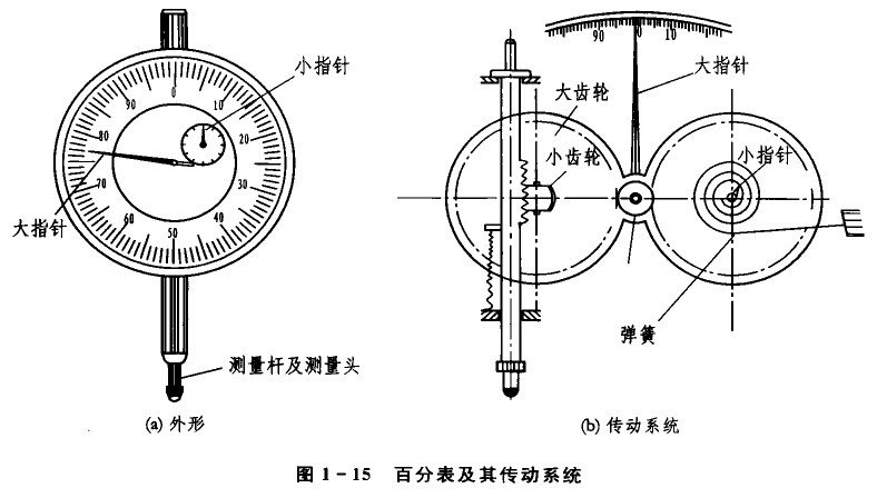 百分表讀數(shù)