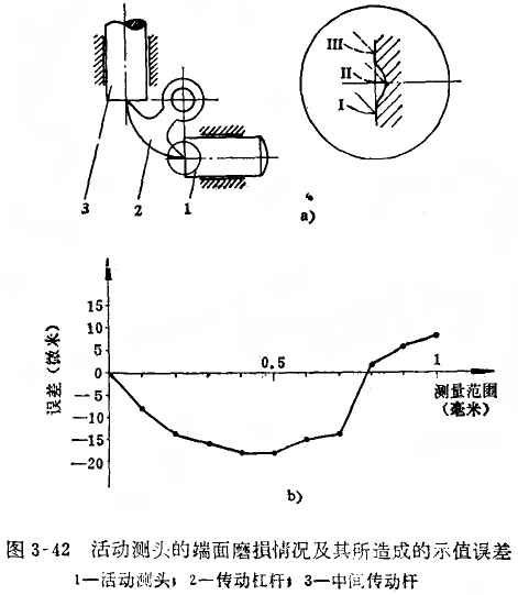 內(nèi)徑百分表