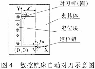 自動(dòng)對(duì)刀儀的設(shè)計(jì)