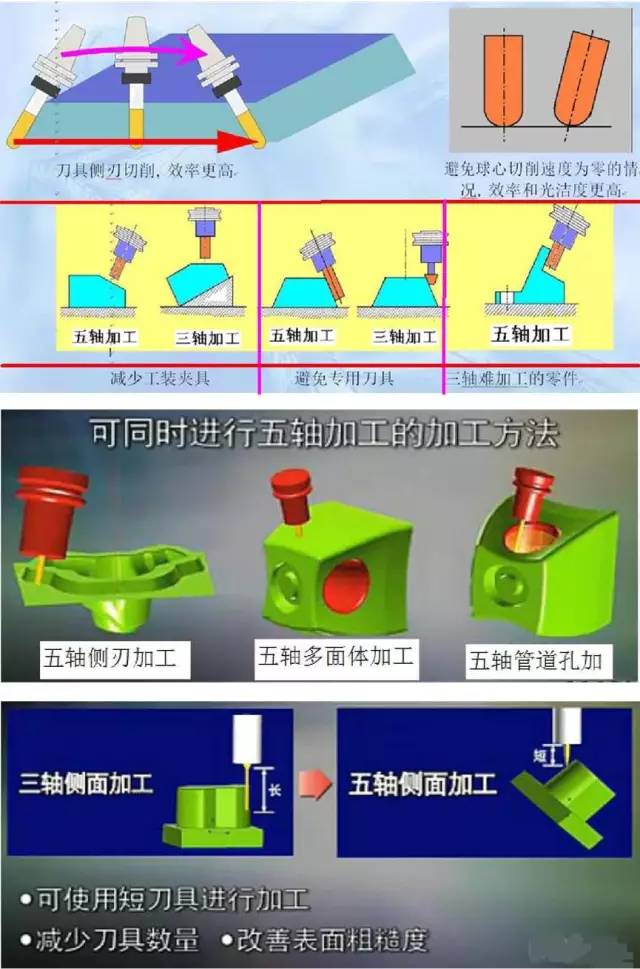 假五軸、真五軸與三軸數(shù)控機床有什么區(qū)別呢？