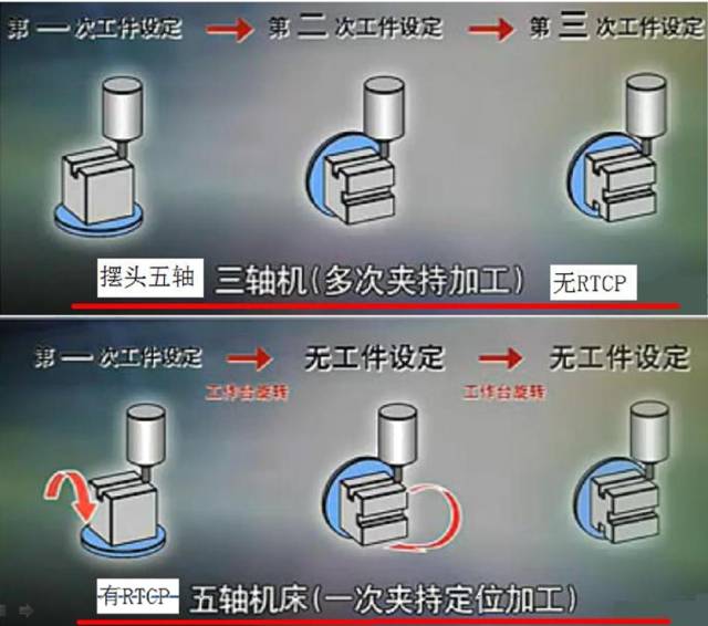 假五軸、真五軸與三軸數(shù)控機床有什么區(qū)別呢？