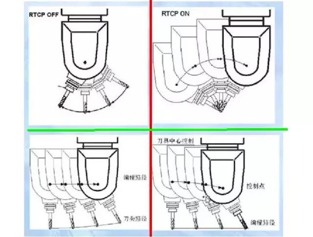 假五軸、真五軸與三軸數(shù)控機床有什么區(qū)別呢？