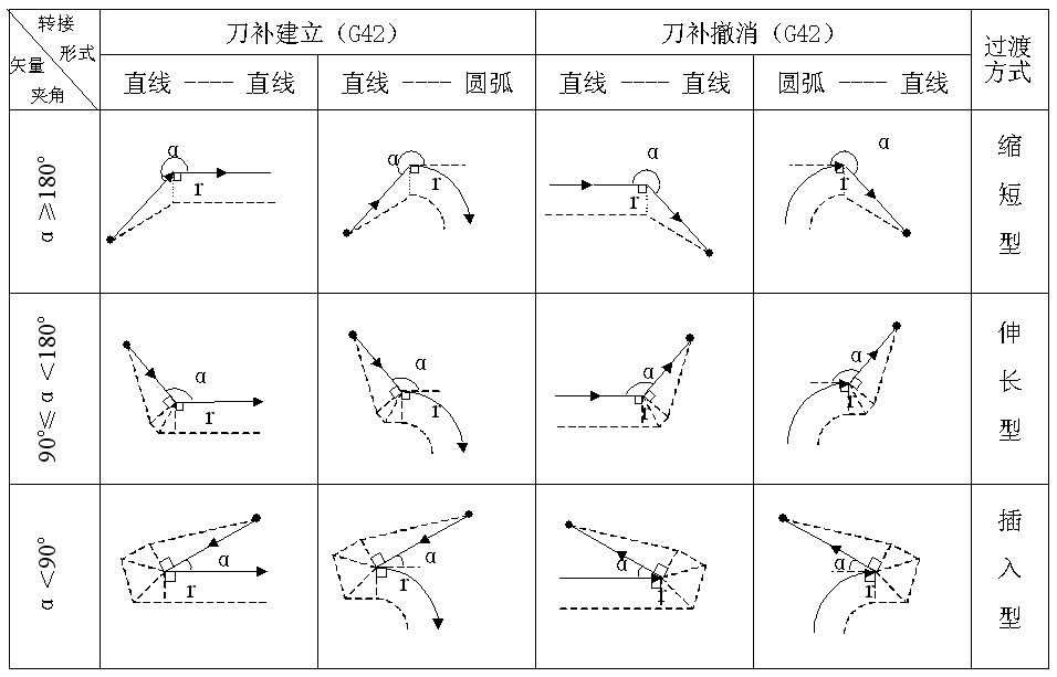 刀具半徑補(bǔ)償原理