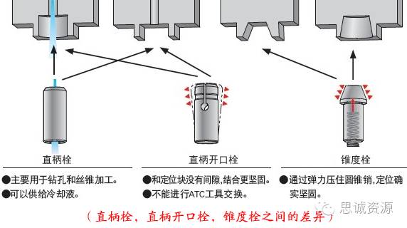 圓孔型，直槽型，錐槽型，錐孔型之間的差異