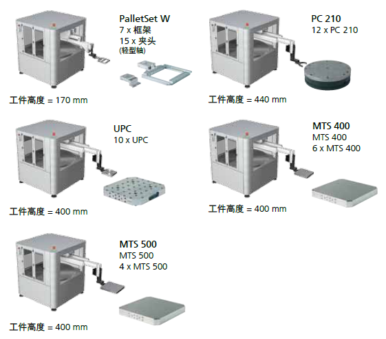 托板的數(shù)量取決于使用的工具系統(tǒng)