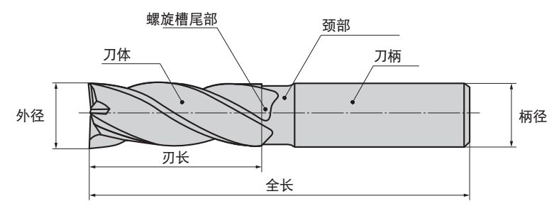 什么是立銑刀 立銑刀怎么選？