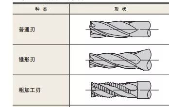 什么是立銑刀 立銑刀怎么選？