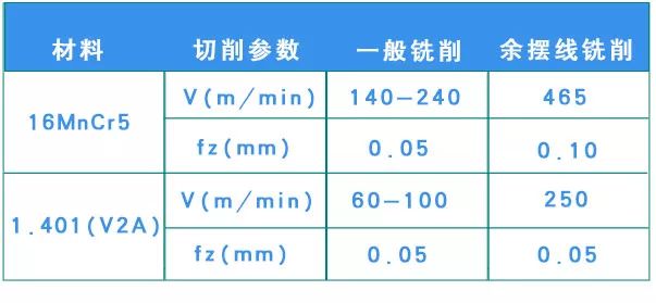 什么是余擺線銑削 有什么優(yōu)勢？