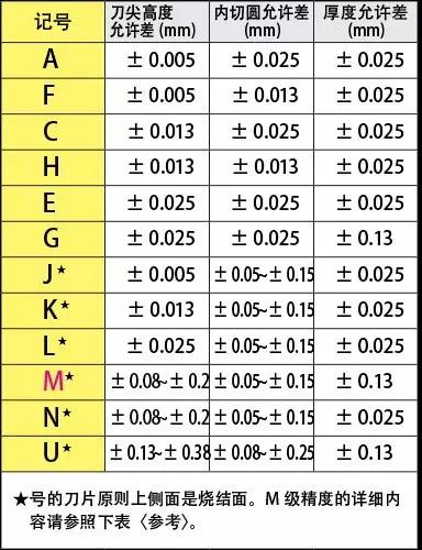 刀片型號識別 如何看懂刀片字母數(shù)字的意思