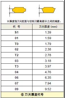 車削刀片如何選型