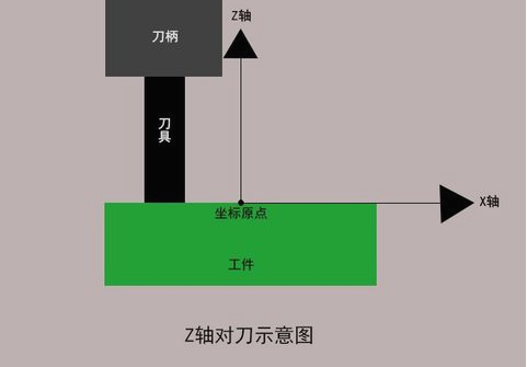 加工中心如何對刀？