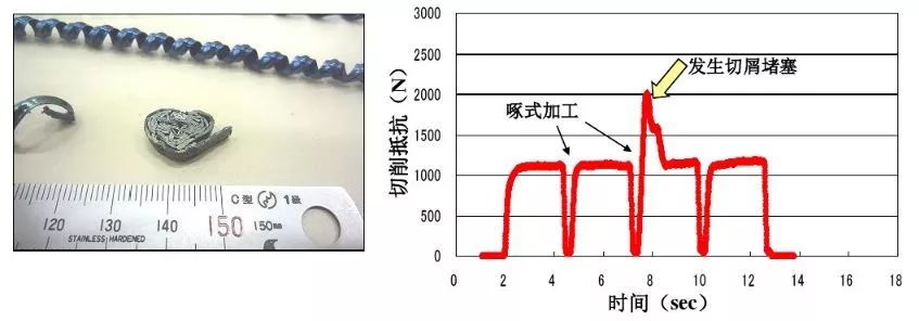 如何解決切槽加工的切屑纏繞、切不斷等問題