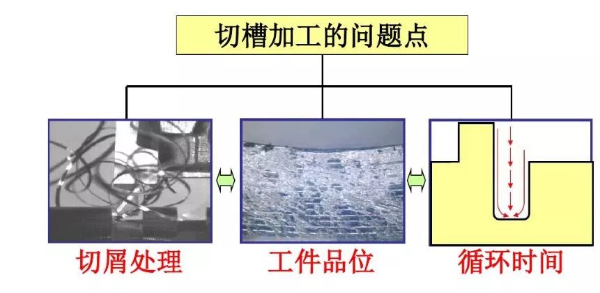 如何解決切槽加工的切屑纏繞、切不斷等問題