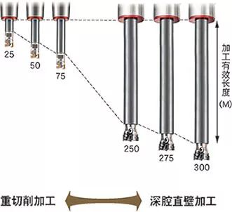 穩(wěn)定深腔直壁加工日本MST可更換式螺紋延長(zhǎng)桿