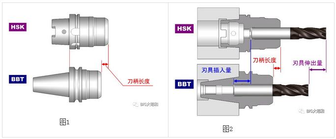 加工中心主軸接口選用BBT接口還是選用HSK接口？