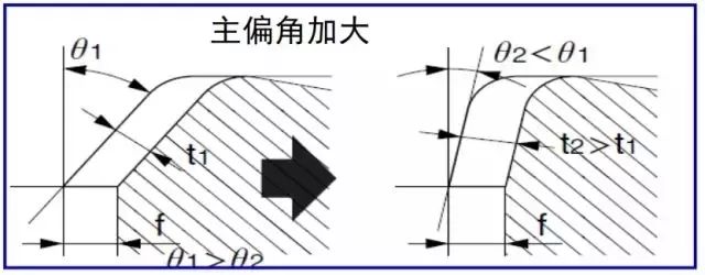 鐵屑總是纏到工件上怎么辦？