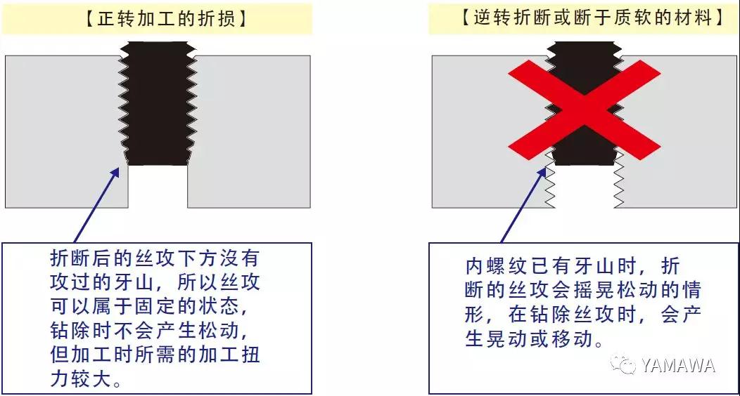 YAMAWA itrd拔出鉆,快速的取出折斷的絲攻