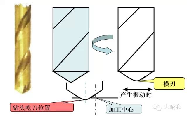 鉆頭無(wú)法加工出直孔？怎么解決！