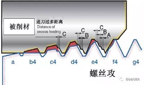 螺紋加工過程中多少會出現(xiàn)內(nèi)螺紋擴(kuò)大呢