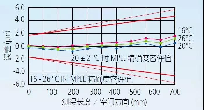 三坐標測量機的環(huán)境設置