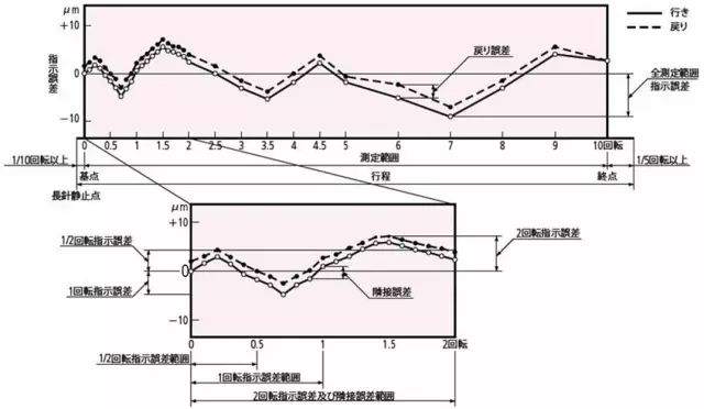 指示表的日常點(diǎn)檢及維護(hù)有哪些項(xiàng)目？