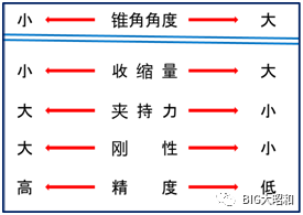 如何選定彈簧刀柄？