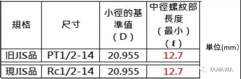 錐管用螺紋PT和R、Rc幾種的類別區(qū)分