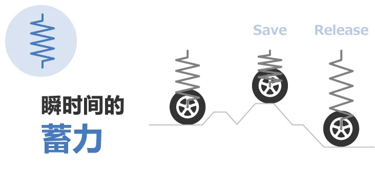 除振·防振的彈性(彈簧)和粘性(阻尼器)的部件、解說其功能和案例