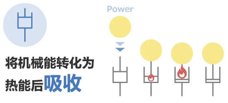 除振·防振的彈性(彈簧)和粘性(阻尼器)的部件、解說其功能和案例