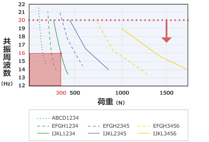 除振、防振的方法