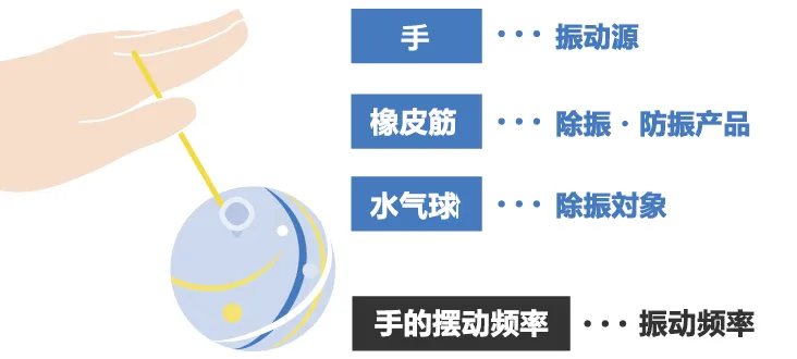 除振、防振的方法