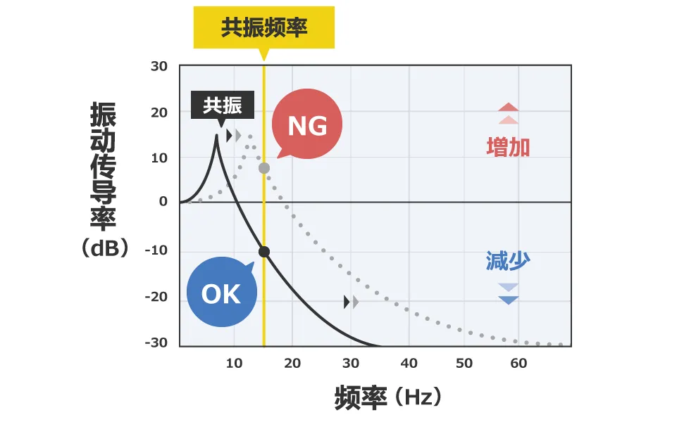 除振、防振的方法