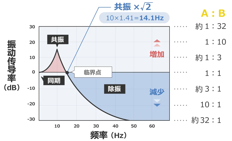 除振、防振的方法